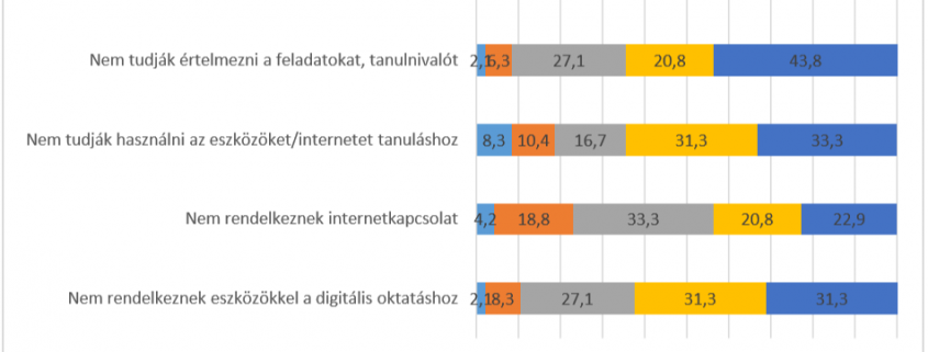 A digitális munkarendre való átállás nehézségei a tanodapedagógusok véleménye alapján (%)